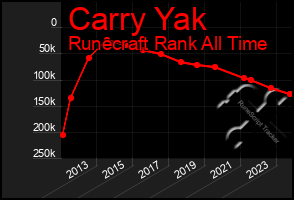 Total Graph of Carry Yak