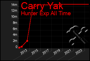 Total Graph of Carry Yak