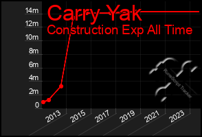 Total Graph of Carry Yak