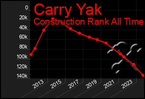 Total Graph of Carry Yak