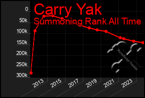 Total Graph of Carry Yak