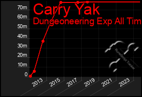 Total Graph of Carry Yak