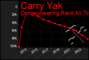 Total Graph of Carry Yak