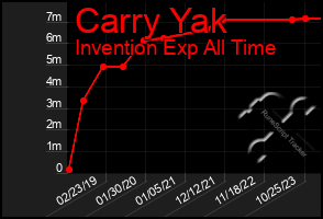 Total Graph of Carry Yak