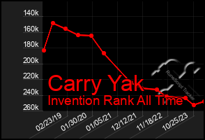 Total Graph of Carry Yak