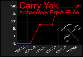 Total Graph of Carry Yak