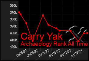 Total Graph of Carry Yak