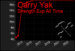 Total Graph of Carry Yak