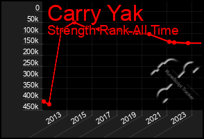 Total Graph of Carry Yak