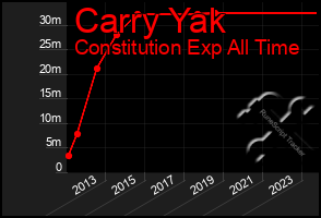 Total Graph of Carry Yak