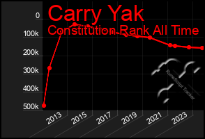 Total Graph of Carry Yak