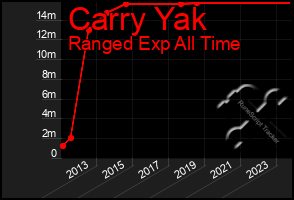 Total Graph of Carry Yak