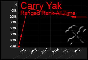 Total Graph of Carry Yak