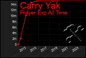 Total Graph of Carry Yak