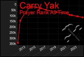 Total Graph of Carry Yak