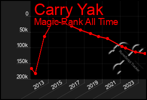 Total Graph of Carry Yak