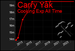 Total Graph of Carry Yak