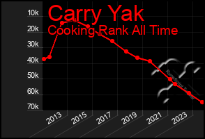 Total Graph of Carry Yak