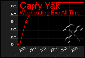 Total Graph of Carry Yak