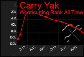 Total Graph of Carry Yak