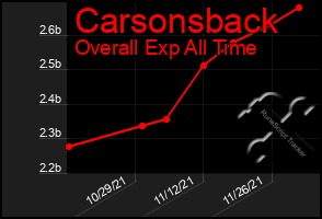 Total Graph of Carsonsback