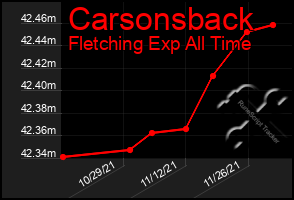 Total Graph of Carsonsback