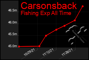 Total Graph of Carsonsback