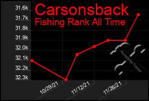 Total Graph of Carsonsback