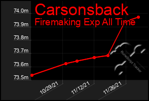 Total Graph of Carsonsback