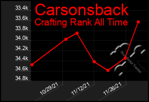 Total Graph of Carsonsback