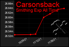 Total Graph of Carsonsback