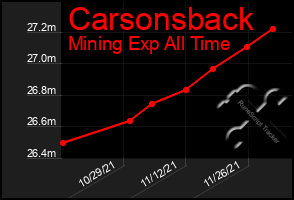 Total Graph of Carsonsback