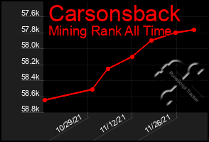 Total Graph of Carsonsback