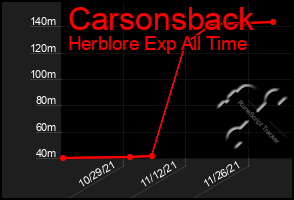 Total Graph of Carsonsback