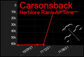 Total Graph of Carsonsback