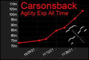 Total Graph of Carsonsback