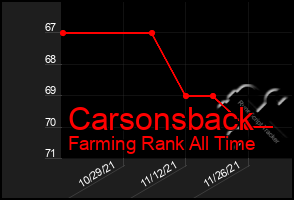 Total Graph of Carsonsback