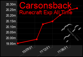 Total Graph of Carsonsback