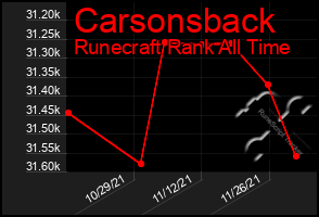 Total Graph of Carsonsback