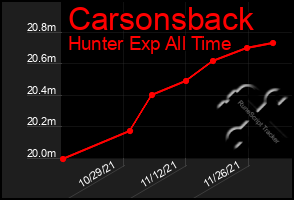 Total Graph of Carsonsback