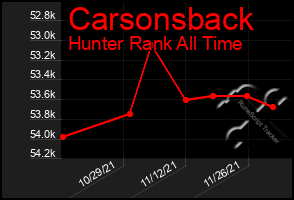 Total Graph of Carsonsback