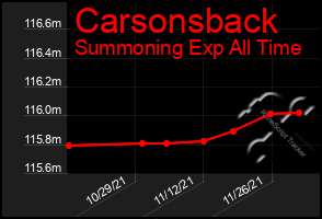 Total Graph of Carsonsback