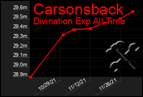 Total Graph of Carsonsback