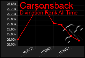 Total Graph of Carsonsback