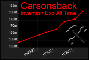 Total Graph of Carsonsback