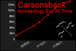 Total Graph of Carsonsback