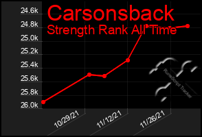 Total Graph of Carsonsback