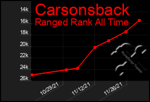 Total Graph of Carsonsback