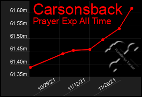 Total Graph of Carsonsback