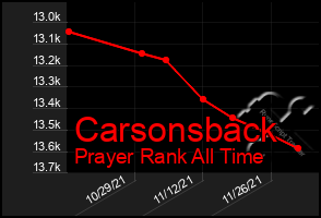 Total Graph of Carsonsback